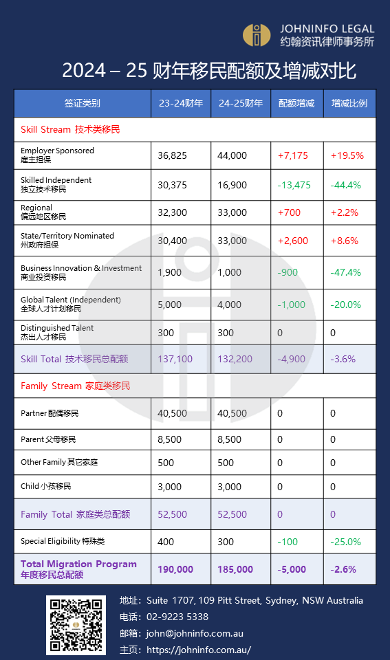 移民配额对比图